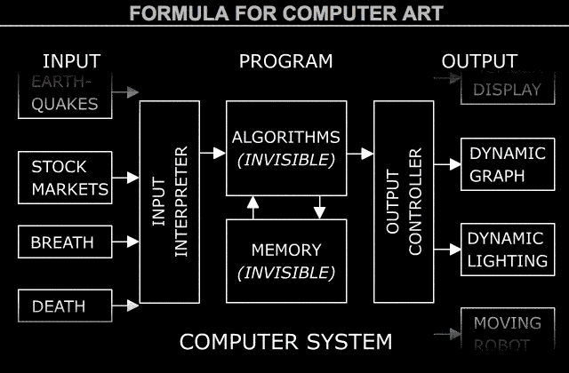 Formula for Computer Art - Jim Campbell 2001